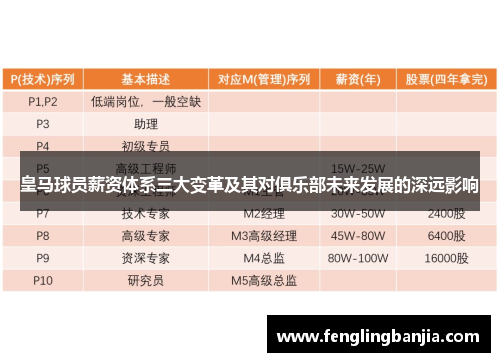 皇马球员薪资体系三大变革及其对俱乐部未来发展的深远影响